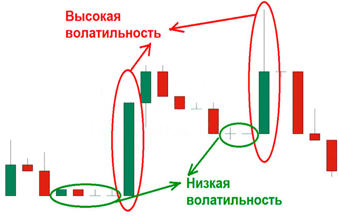 Способы поиска и определение высоко волатильных акций. Как безопасно в них инвестировать?