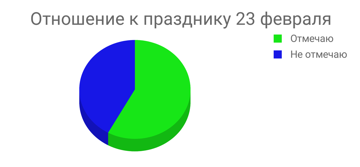 40% мужчин не считают 23 февраля своим праздником.
