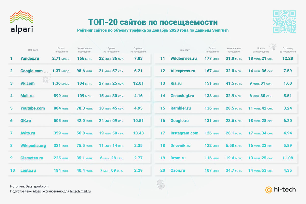 Рейтинг сайтов по объему трафика за декабрь 2020 года по данным Semrush