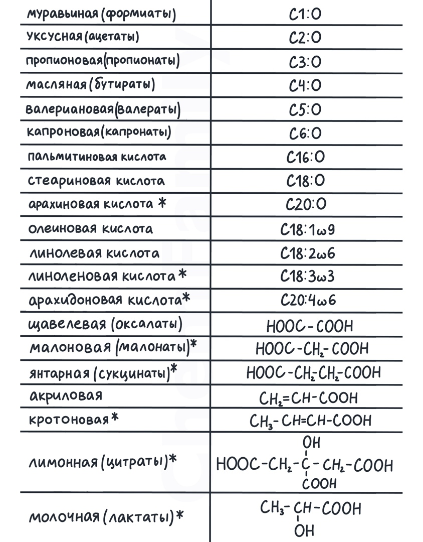 Тривиальные названия карбоновых кислот ЕГЭ. Тривиальные названия карбоновых. Кислоты ЕГЭ. Названия органических кислот для ЕГЭ.