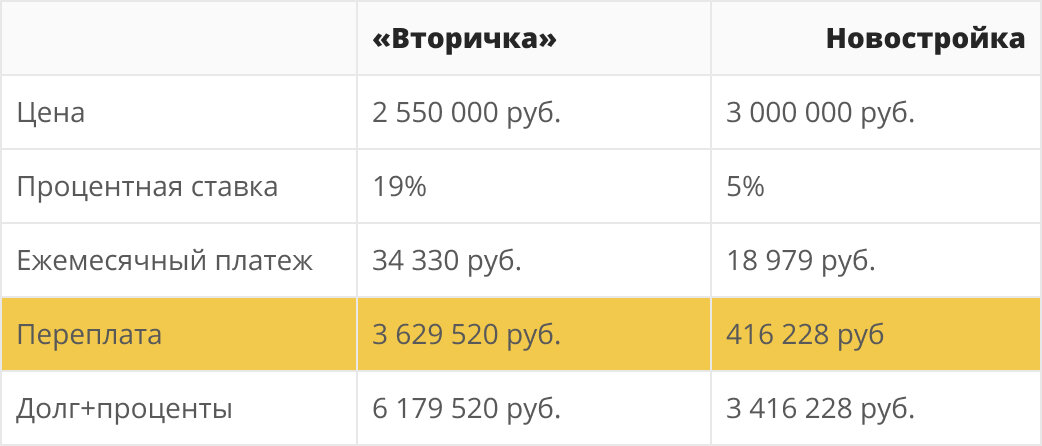 *ставка действует по программе льготной семейной ипотеки в АО «Россельхозбанк».