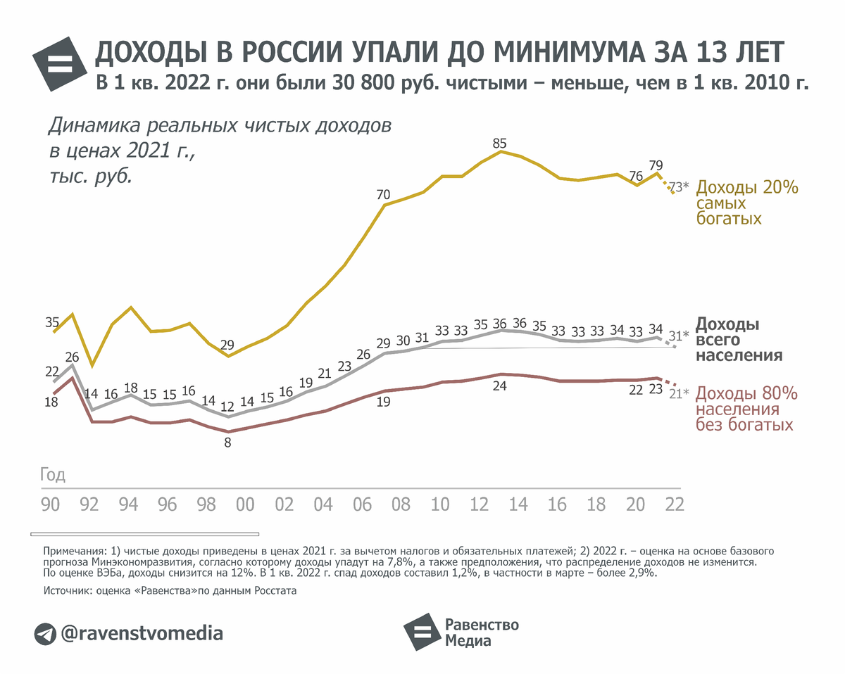 Доходы россиян достигли минимума за 13 лет. Неравенство в доходах остается крайне высоким