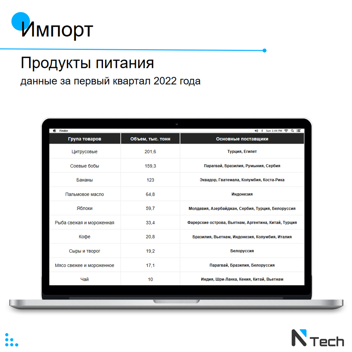 Данные за первый квартал 2022 года