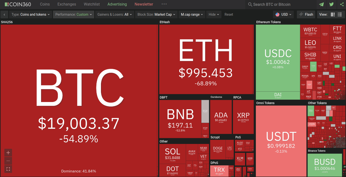 Данные за последний квартал. Зелёные квадратики — это стейблкоины.
