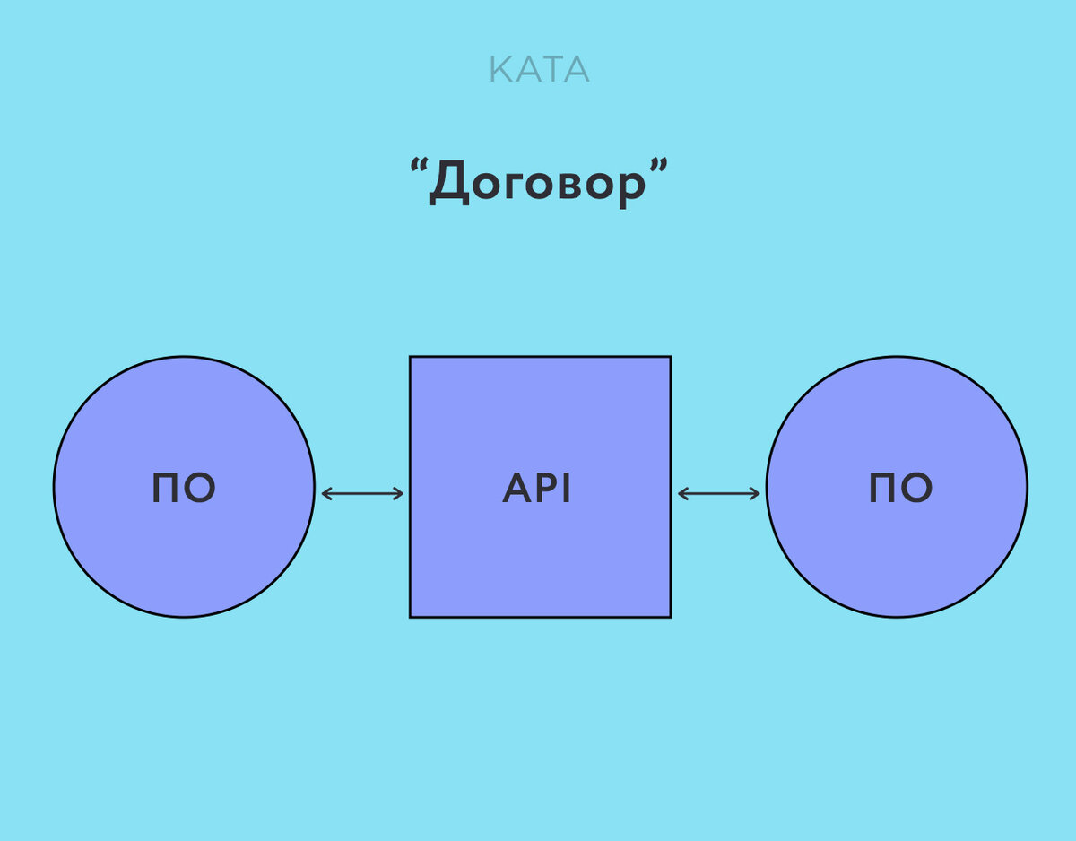 Что такое API — кратко самое важное про технологию | Kata Academy | Дзен