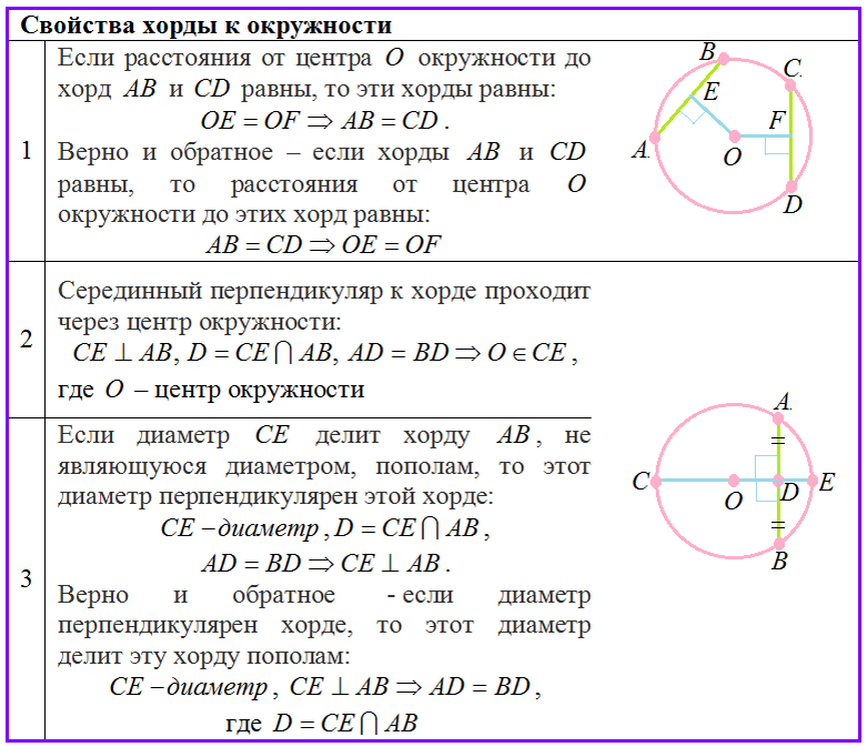 Окружность круг и их элементы. Окружность круг и их элементы огэ теория. Окружность и круг шпаргалка. Окружность круг и их элементы огэ. Окружность и круг 5 класс.