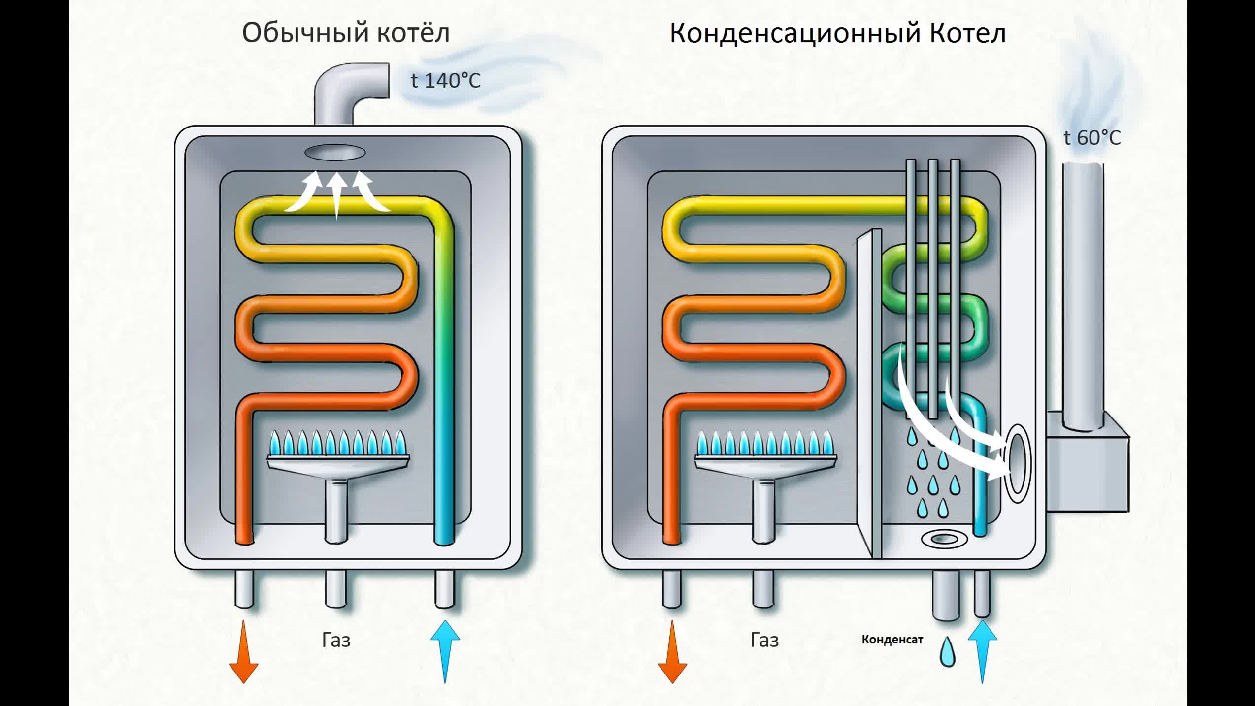 Где купить конденсационный газовый котел в Минске