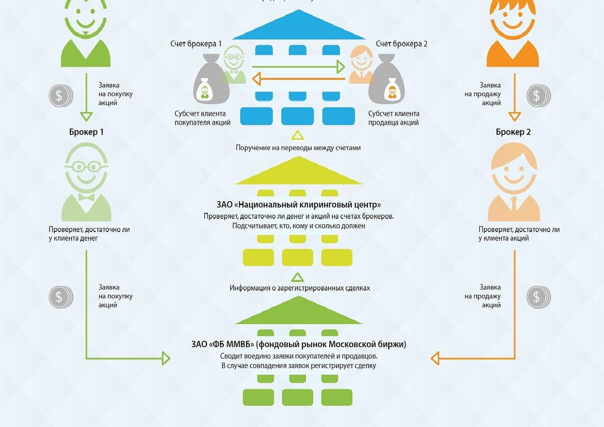 Зачем нужна биржа, и как можно на ней заработать. Часть 2. Как всё  устроено. | Мамкин инвестор-любитель | Дзен