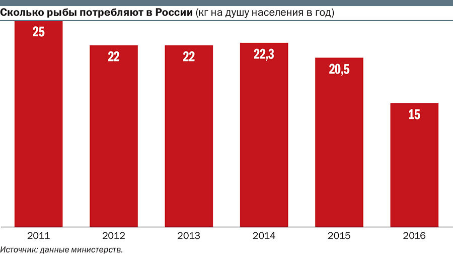 Вы видите как за время правления незабвенного идет падение потребления!