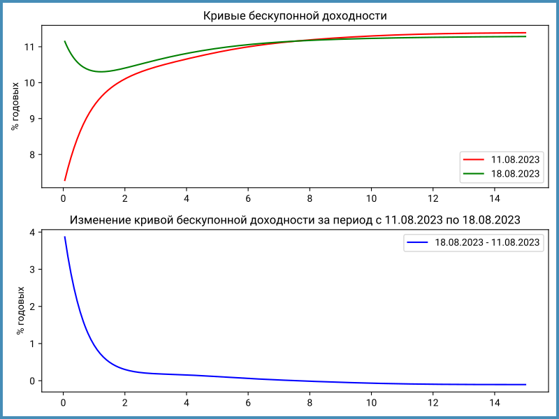 Изменение кривой бескупонной доходности за неделю.