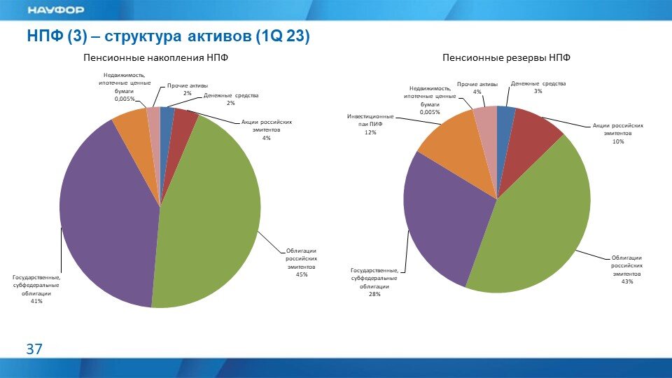 НПФы -  крупнейшие российские институциональные инвесторы - практически  отсутствуют на российском рынке акций