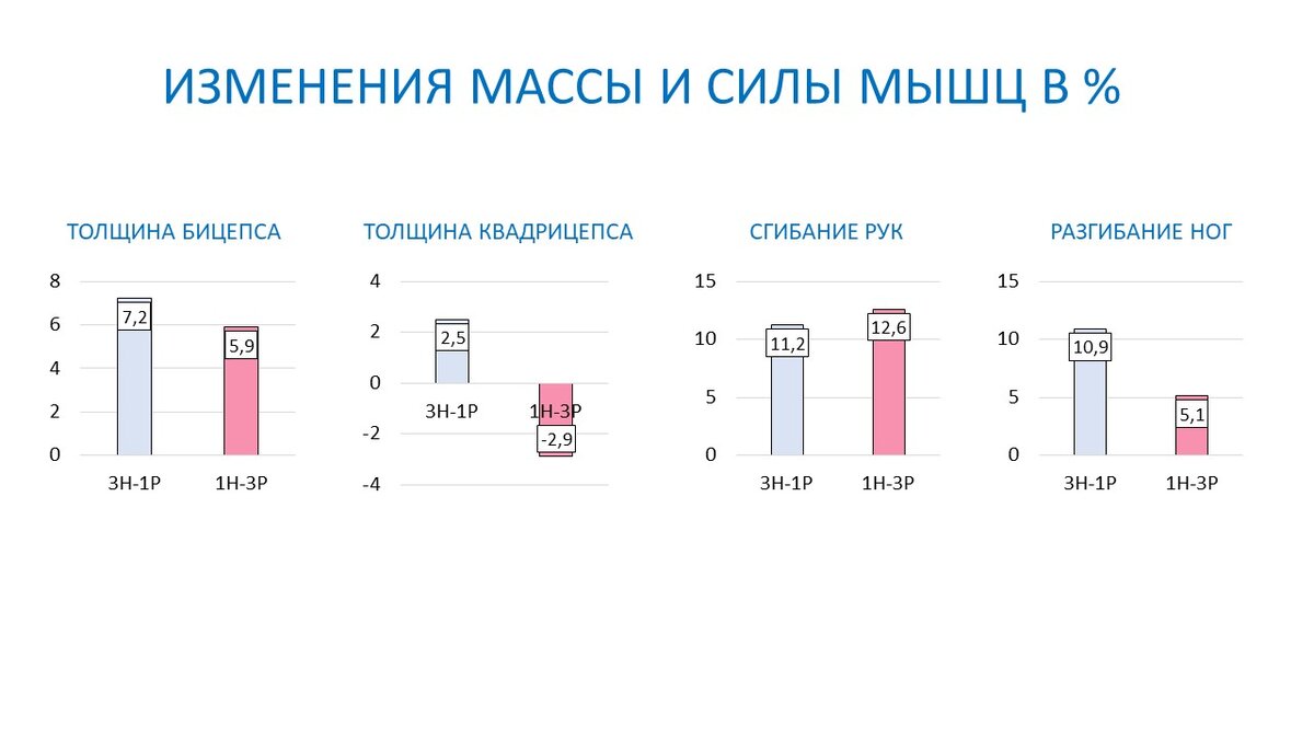 Рисунок 1. Изменение массы и силы мышц для двух экспериментальных групп.