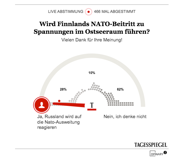 Опрос на сайте Tagesspiegel: «Приведёт ли вступление Финляндии в НАТО к усилению напряжённости на Балтике?» Лишь 28% считают, что Россия включит ответку. Маловато считают. России в этом некого винить, кроме самой себя