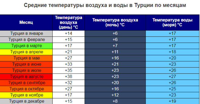 Температура воздуха в турции сегодня. Температура в Турции в апреле. Климат в Турции по месяцам. Средняя температура в Турции по месяцам. Температура в Турции в феврале.