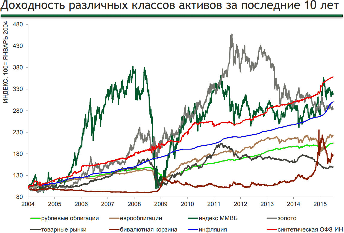 График представлен из презентации Минфина России, minfin.ru 