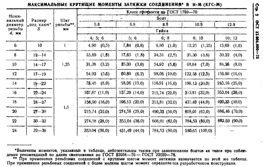 Моменты затяжки болтов — таблица