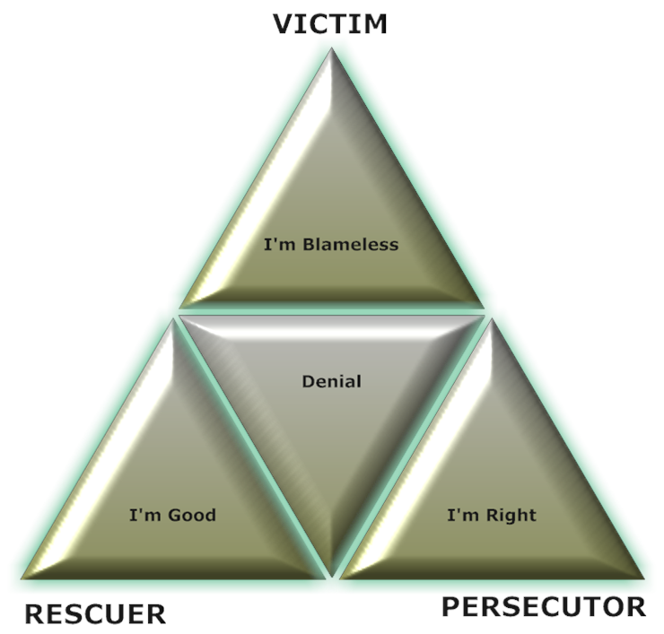 1 уровень треугольник. Жертва спасатель преследователь треугольник. Драматический треугольник. Треугольник Карпмана в психологии.