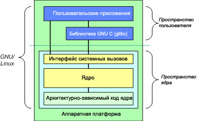 Схема ОС GNU/Linux. © IBM
