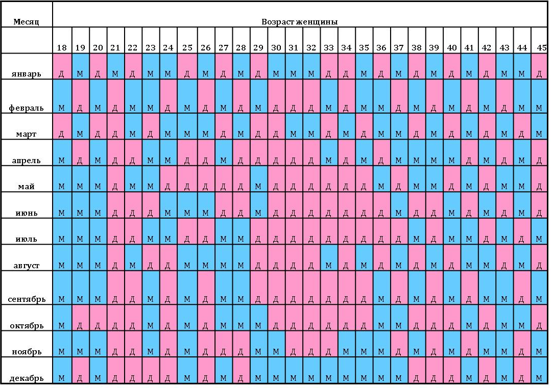 Пол по месячным. Китайский календарь беременности рассчитать пол ребенка 2020. Китайский календарь беременности 2020 мальчик или девочка. Китайская таблица определения пола будущего ребенка. Китайская таблица определения пола на 2020.