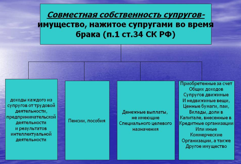 Что относится к совместно нажитому имуществу супругов. Общее имущество супругов. Общее нажитое имущество супругов это. Совместная собственность супругов и имущество каждого из супругов. Перечень совместно нажитого имущества.