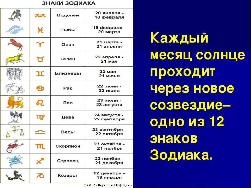 Знаки зодиака. Гороскопы по знакам. Символы гороскопа. Символы гороскопа по месяцам.