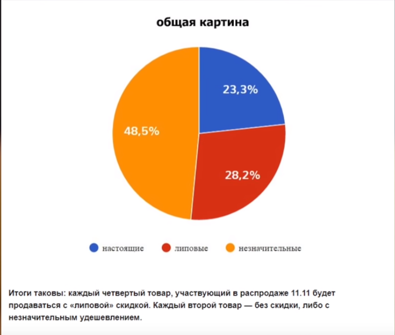 Вероятность того, что вы получите товар с реальной скидкой 1 к 4.