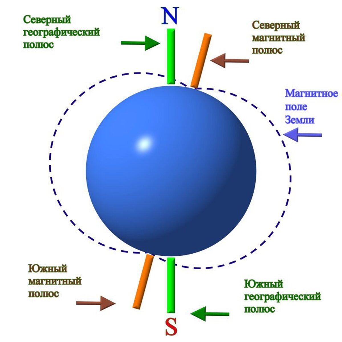 Где находится южный северный магнитный полюс. Магнитный полюс земли и географический полюс. Магнитные полюса земли. Южный магнитный полюс земли. Северный и Южный магнитный полюс земли.