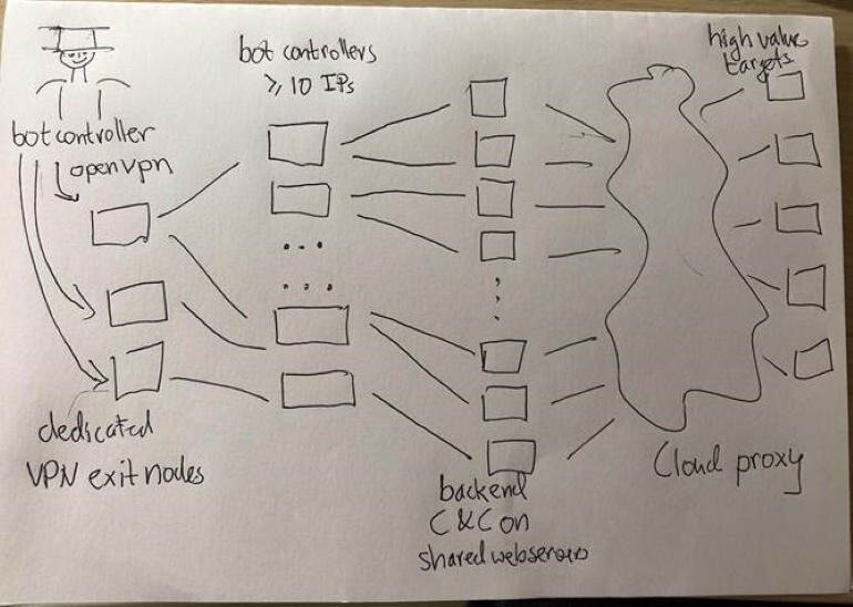 Схема VPN сети APT33.  Рисунок TrendMicro