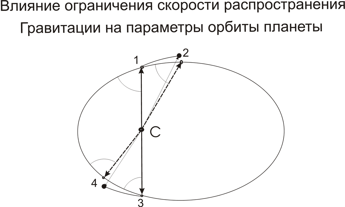 Гравитационное поле в среде космического вакуума | Специальный курс физики  | Дзен