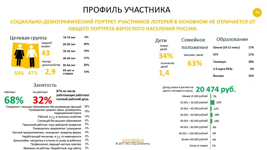 Официальная статистика столото