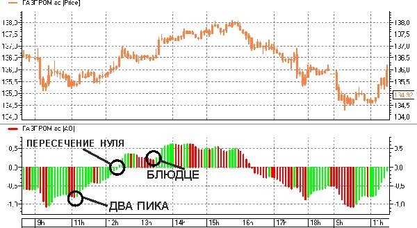 Индикатор Билла Вильямса для Форекс - Чудесный осциллятор - AO