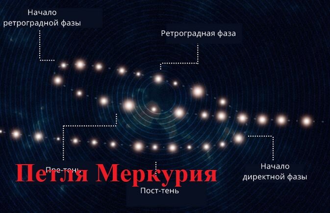 Движение Меркурия  - вид с Земли