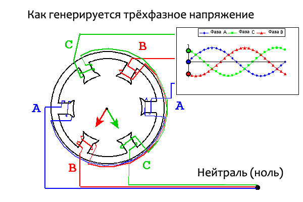 Как работает 3 6 9. Как работают три фазы. Как работают 3 фазы. Как из одной фазы сделать три. Сдвиг 3 фаз.