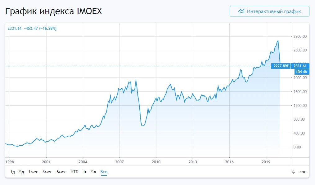 Изменения в июле 2019. Динамика индекса ММВБ за 2020. Индекс Московской биржи график за 10 лет. Индекс Московской биржи график за 20 лет. Индекс ММВБ график за 20 лет.