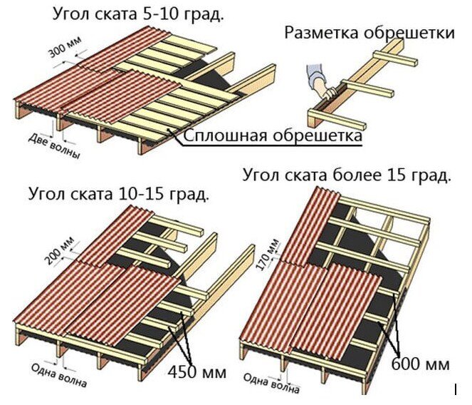 Какой нахлест у металлочерепицы на крышу