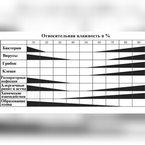 Активность биозагрязнителей при отклонении от рекомендованного уровня влажности