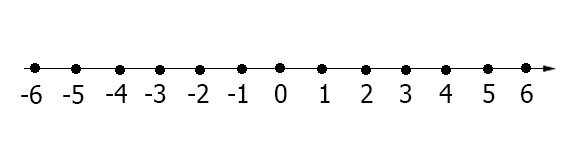 Действительные числа на числовой прямой.