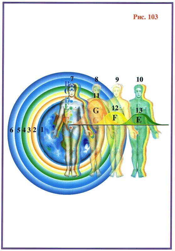 в астрономическую эру ОВНА доминирует в общем потоке материя типа G, что создаёт максимально благоприятные условия для развития эфирного тела. Это проявляется у человека в его активности, более сильной воле, в физической силе. 
1; 2; 3; 4; 5; 6 — соответственно: физически плотная, эфирная, астральная, первая ментальная, вторая ментальная, третья ментальная сферы.
