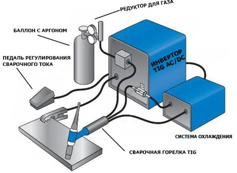 Аппараты аргонодуговой сварки TIG