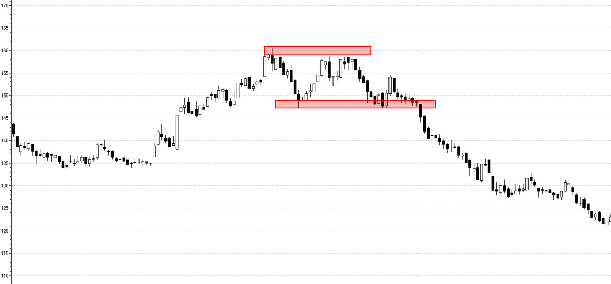 Формация двойная вершина