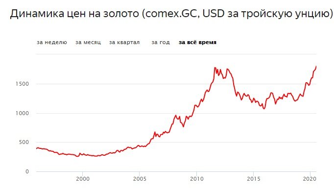 Курс золота график. Динамика роста золота с 2000 года в рублях. График стоимости золота за 10 лет. Динамика цен на золото. Динамика золота за год.