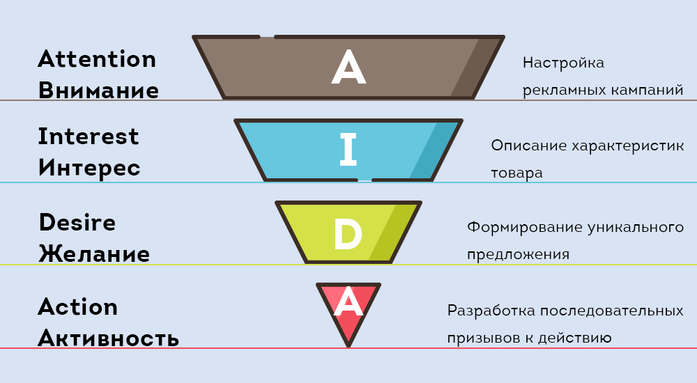 Классическая воронка продаж