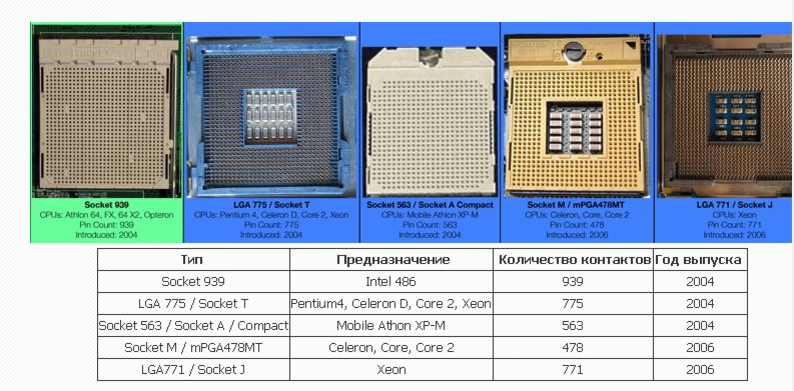 Таблица сокет 775. 1155 Сокет процессоры. Xeon 1155 Socket таблица. 775 Сокет процессоры. Процессоры am3 сокет таблица.