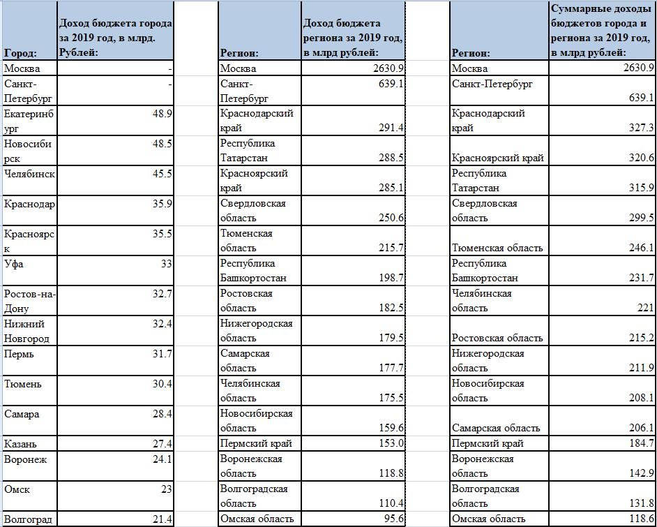 Бюджетные города. Города миллионники России 2021. Бюджеты городов МИЛЛИОННИКОВ России. Бюджеты городов МИЛЛИОННИКОВ России на 2021. Бюджет городов МИЛЛИОННИКОВ.