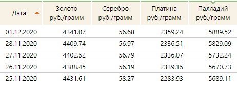с сайта: https://mfd.ru/centrobank/preciousmetals/