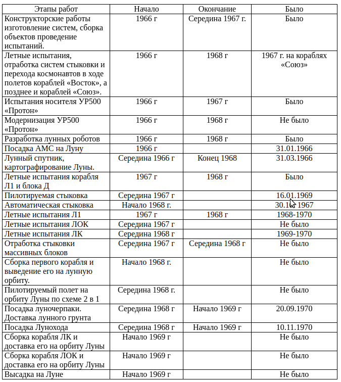 СССР. Высадка на Луну. Инструкция для попаданца.