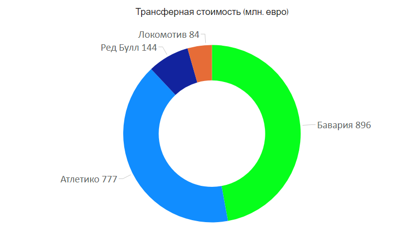 Трансферная стоимость группы А (млн. евро)