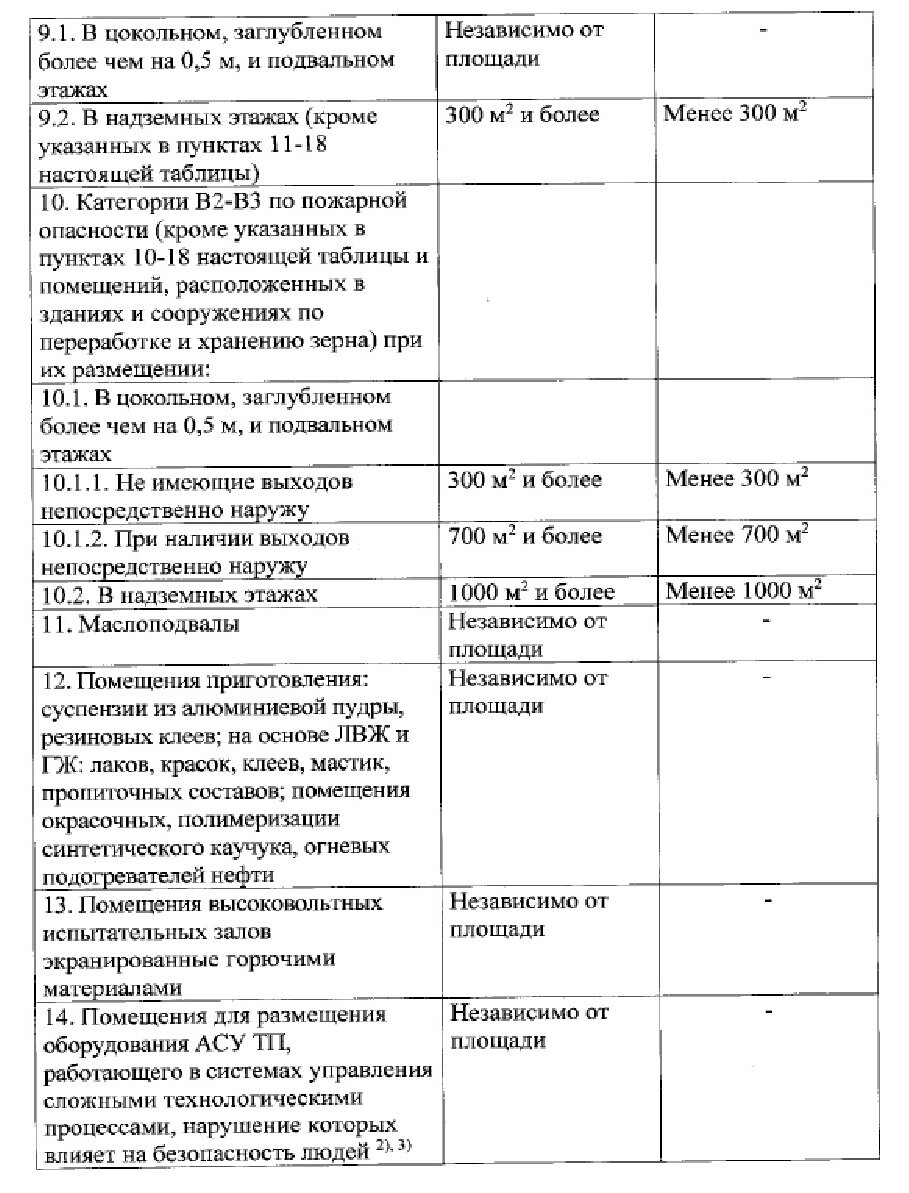 Перечень зданий, сооружений, подлежащих защите СПЗ. Урок №24 | Норма ПБ |  Дзен