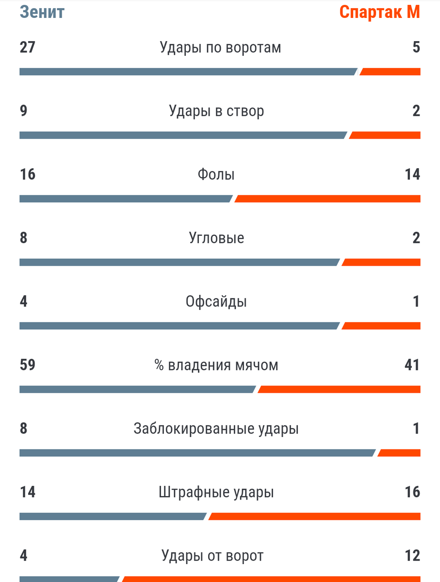 Два удара в створ ворот «Зенита» - с такой игрой о чемпионстве можно не вспоминать. Фото с сайта championat.com