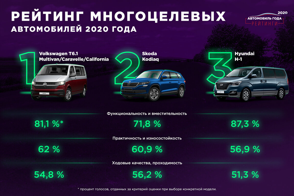 Автомобиль года итоги. Рейтинг автомобилей. Рейтинг автомобилей в России. Рейтинг автомобилей 2020. Российские автомобили 2020 годов.